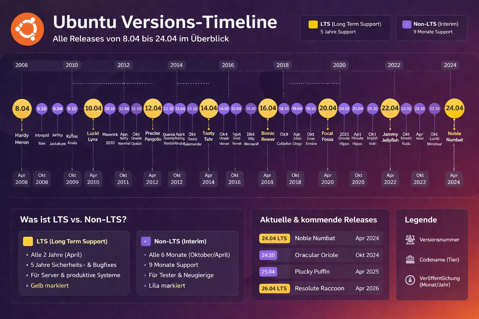 Ubuntu Versions-Timeline von 8.04 bis 24.04 – grafische Übersicht der LTS und Non-LTS Releases